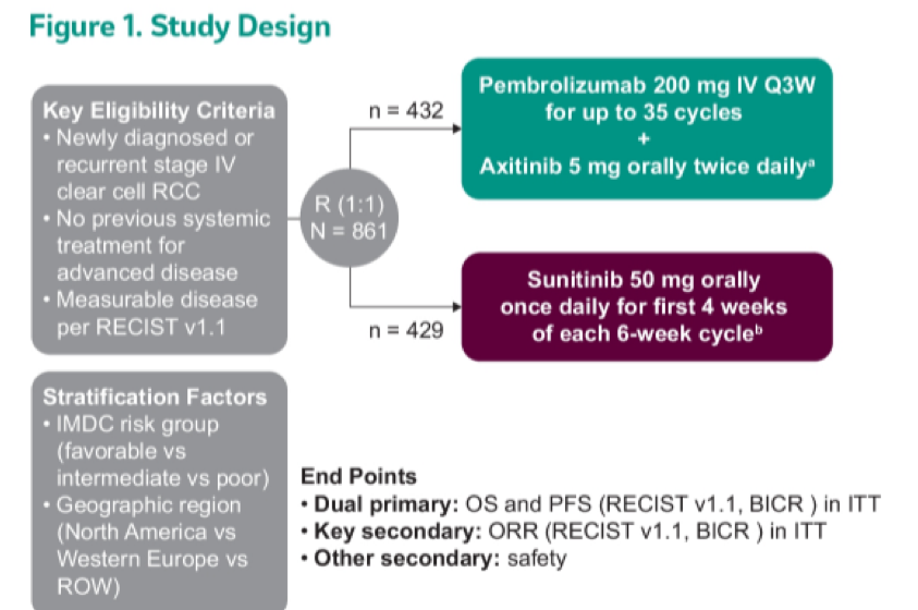 ASCO GU 2021: 免疫联合靶向在晚期肾癌中大获成功，完成2年治疗的人群结果公布（KEYNOTE-426研究）