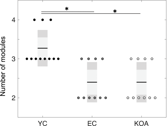 Fig. 1. - Number of modules in each group (left: YC group, middle: EC group, right: KOA). Each dot shows the value for each subject. Each line in the box indicates the mean value for each data group. The light gray area and dark gray area in the box shows the standard deviation and 95% standard error of mean, respectively.