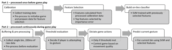 Fig. 1. - Overview of calibration and classification procedure to use EMG and inertial data as controller and feedback in rehabilitation video game. Phases are divided into steps required before and during game play. Full details of each step are described in corresponding sections with the same name.