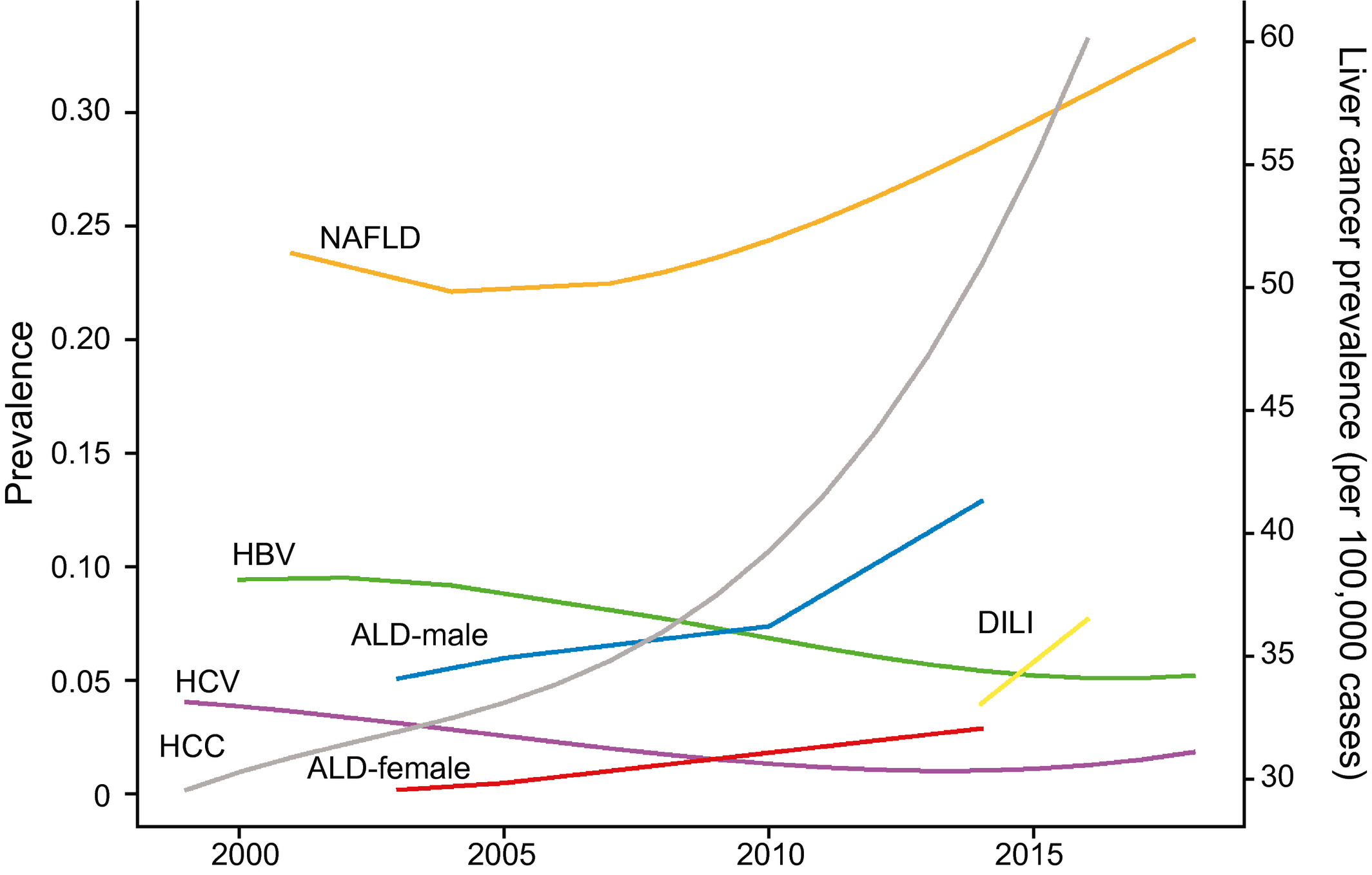 Epidemiological Features of NAFLD From 1999 to 2018 in China - Zhou - 2020  - Hepatology - Wiley Online Library