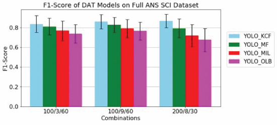 Fig. 3. - DAT F1-Score for different combination models and trackers on the entire ANS SCI dataset.