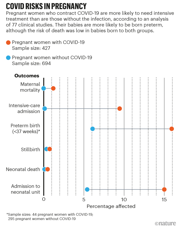 Pregnancy and COVID: what the data say