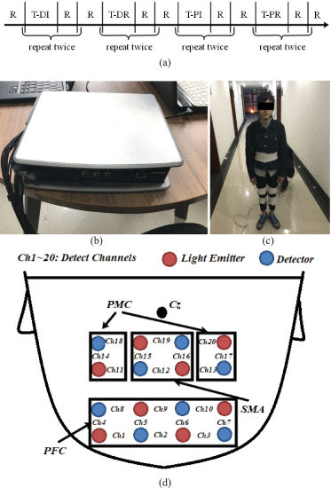 Fig. 1. - a) Timeline of walking experiment. R represents the rest period and T represents the task period. DI, DR, PI and PR represent the four types of gait adjustment; b) The functional near-infrared spectroscopy device: LightNIRS; c) experiment photo; d) Distribution of the probes.