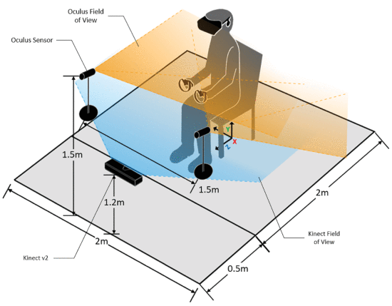 Fig. 1. - Experimental setup, sensor layout, and tracking area. The coordinate system of the virtual environment is shown such that the origin was placed on the floor approximately in the centre of the participantâs seated location. The Oculus Sensors and Kinect v2 were placed 1.5 m from the play-space origin to maximize the field of view. Angles and distances are not to scale.