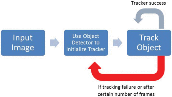 Fig. 2. - Proposed detector-assisted tracking (DAT) pipeline.