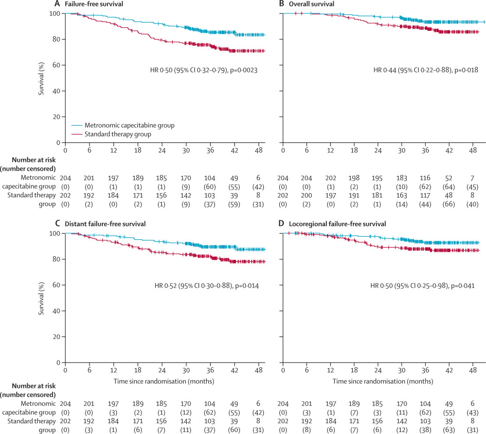 Metronomic capecitabine as adjuvant therapy in locoregionally advanced  nasopharyngeal carcinoma: a multicentre, open-label, parallel-group,  randomised, controlled, phase 3 trial - The Lancet