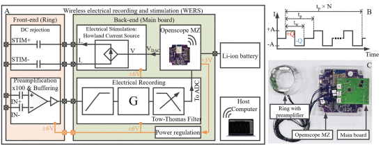 Fig. 2. - Block diagram of wireless electrical recording and stimulating system (WERS) (A); Stimulation timing diagram (B); Photograph image for the assembled RE-WERS system (C).