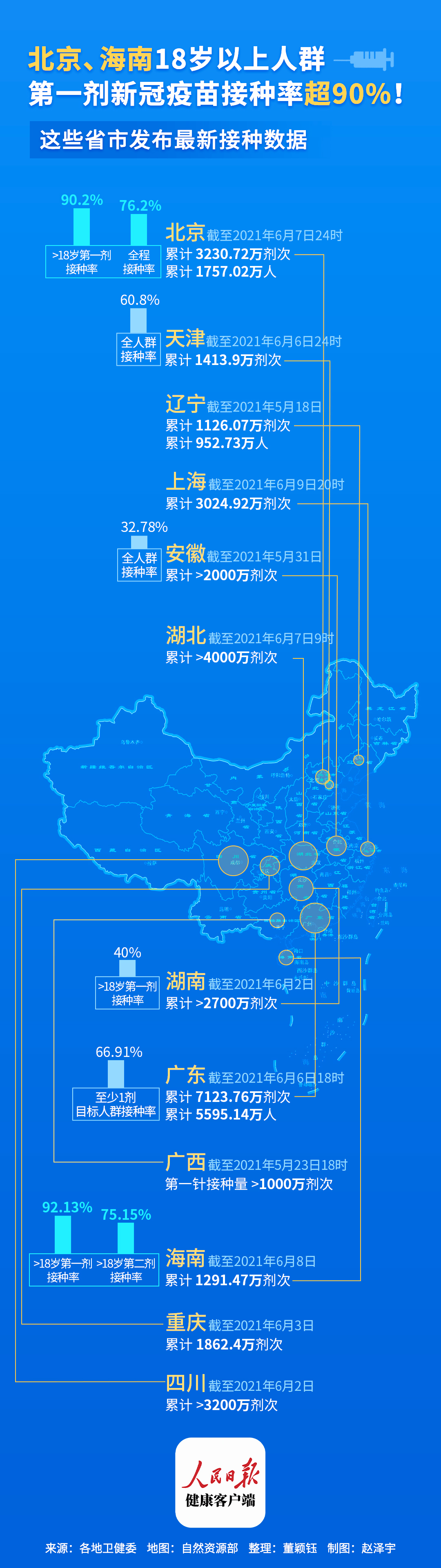 中国一线城市新冠疫苗接种率如何？北上广接种率靠前，海南，广东很优秀！