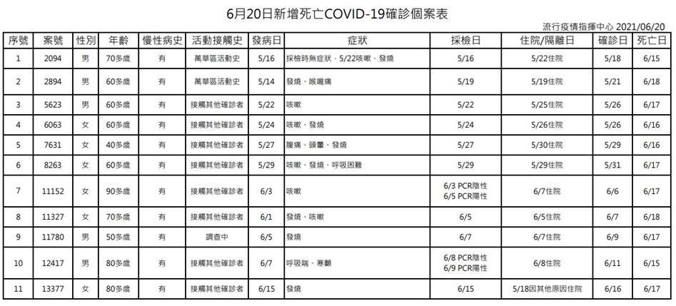 我国台湾新增107例本土确诊新冠肺炎、11例死亡，本土病例日增数已连续37天超百例