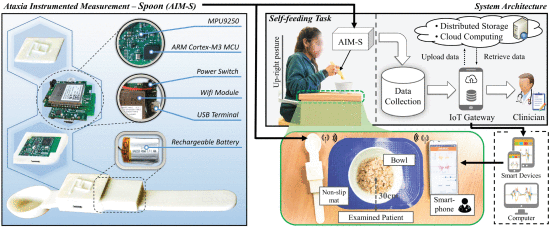 Fig. 1. - Hardware components of the AIM-S and the experimental system architecture.