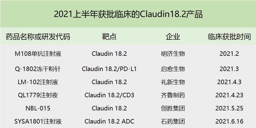 半年内国产6款Claudin18.2创新<font color="red">药物</font>获批临床，全球在研进入热潮