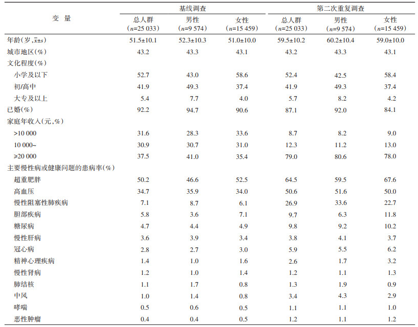 中国10个地区成年人共病流行特征分析