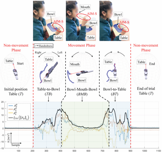 Fig. 2. - A participant completing components of the feeding movement with AIM-S (first row). The corresponding 3D animation of each phase (sub-task) trajectory (second row) and the accelerometer outputs for the detection of the movement phase (last row).