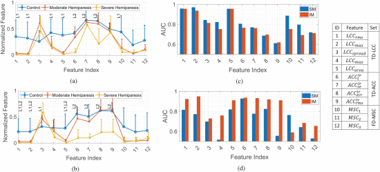 Fig. 7. - Mean and standard deviation of features showing their statistical significance (
${p} < {0.05}$
) in L1 and L2 for (a) SM and (b) IM and variation in AUCs in differentiating (c) controls vs. stroke i.e., L1 and (d) moderate vs. severe hemiparesis i.e., L2.