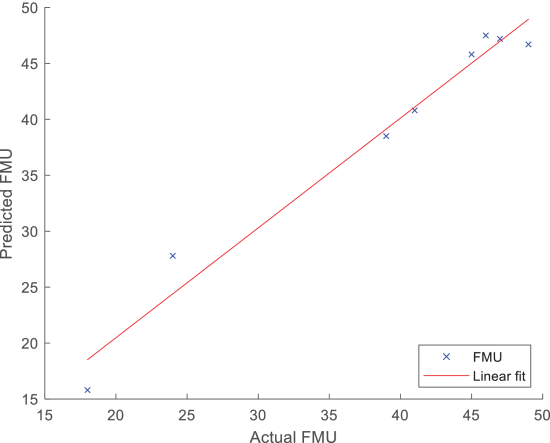 Fig. 4. - Linear fit of predicted versus actual FMU from leave-one-out approach on the training-set. Predictions were obtained from PLSR analysis, using PLI processing and maximum-coherence measures as connectivity index for channels FP2-F7, F7-F3, F8-C4 and FC2-CZ at Alpha band (11 Hz).