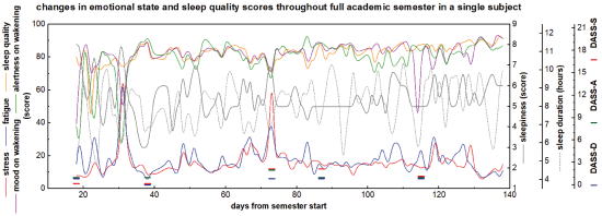 Fig. 1. - Changes over time in the DSS indices, based on 112 daily reports collected during one academic semester from a single subject (subject 18, Table I). The data points in this plot are interpolated with basis splines for visual clarity. The stress, fatigue, daytime sleepiness, sleep quality, mood, and alertness scores are self-evaluated; the sleep duration is calculated as the difference between go-to-sleep and wake-up times reported for each night. The participant submitted his first daily report on the 18th day of the semester.