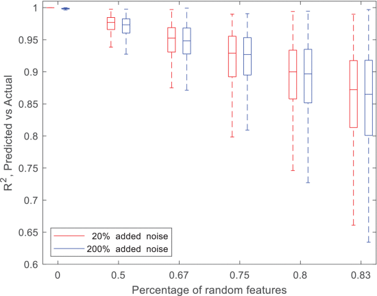 Fig. 1. - Degradation in regression performance for simulated data, measured through R2, for increasing levels of added noise at 20% and 200%. Percentage of random features represents the ratio of random features over total number of features. Percentage of random features had larger impact on R2 than the level of noise. Results were generated from 500 iterations.