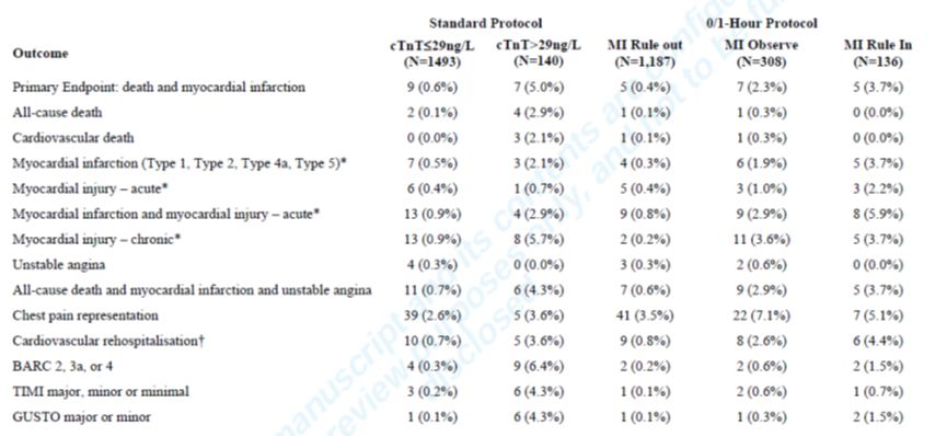 Circulation：肌钙蛋白筛查ACS时，长期结果显示0/1小时策略不劣于0/3标准方案（RAPID-TnT研究）
