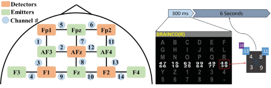 Fig. 1. - Left: The fNIRS montage. Right: The proposed Visuo-Mental (VM) paradigm.