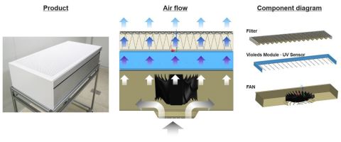 SETi和首尔伟傲世的Violeds空气消毒系统（图示：美国商业资讯）