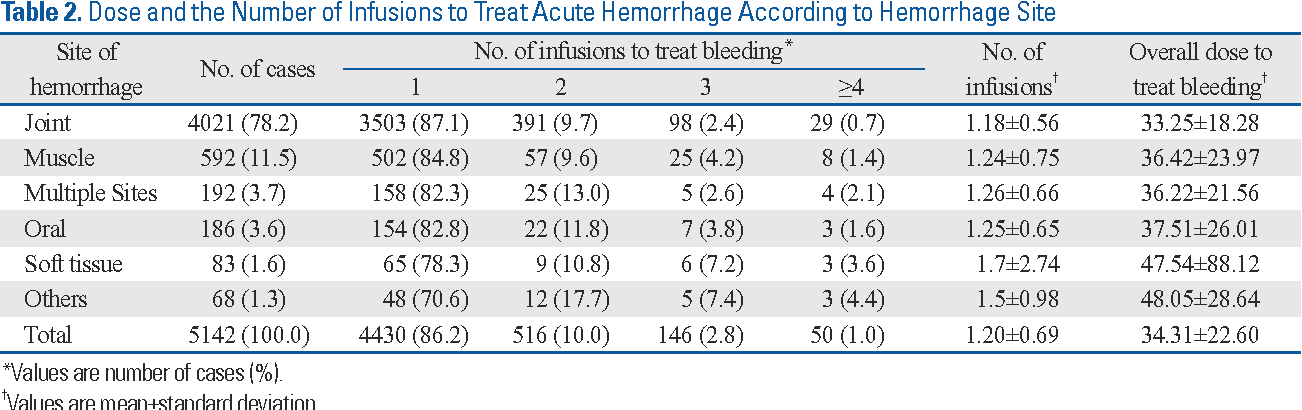 PDF] Efficacy, Safety, and Pharmacokinetics of Beroctocog Alfa in Patients  Previously Treated for Hemophilia A | Semantic Scholar