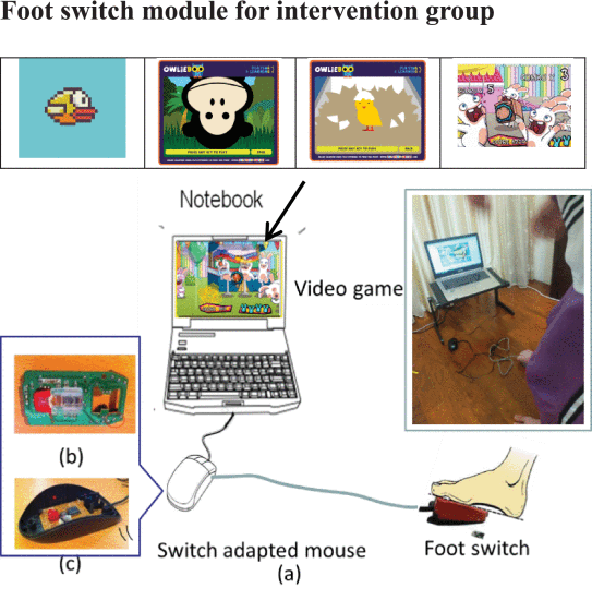 Fig. 2. - (a) Schematic diagram of the switch-adapted mouse, foot switch (non-locking), and web game. (b) Top side of the printed circuit board inside themouse. In this procedure, the screws of themouse are removed using a screwdriver, and the solder points on the circuit board for the left click button on the mouse are identified. (c) Two wires are soldered to the prongs of the microswitch on the bottom side of the printed circuit board. Children with CP in the intervention group played web games by pressing the foot switch.