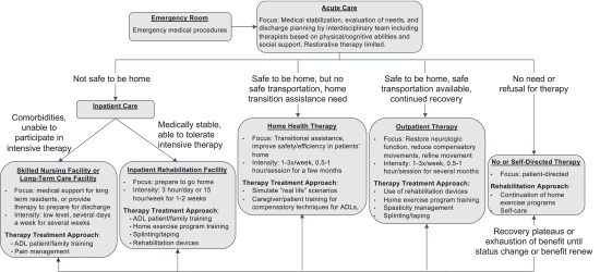 Fig. 1. - Stroke care flow describing transition from one care setting to another post stroke. Within each setting, the focus and therapy approaches relevant to use of rehabilitation devices are listed.