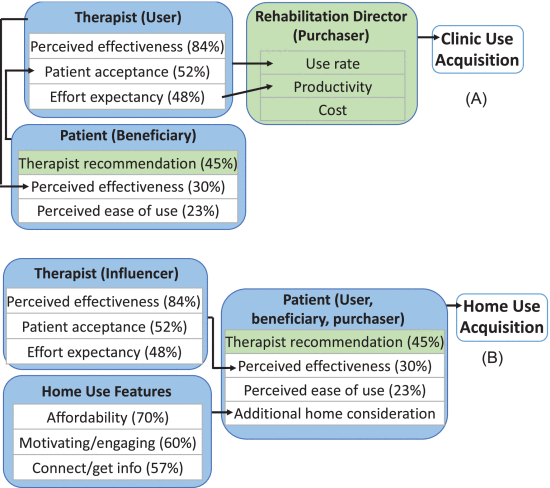 Fig. 2. - Drivers for multiple stakeholders for clinic (A) and home use (B). New results are indicated in green.