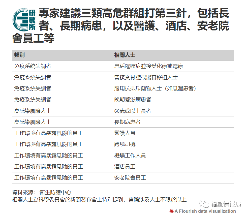 11月11日起中国香港开打新冠加强针，<font color="red">两剂</font>灭活+mRNA复必泰(序贯接种)