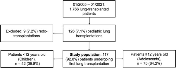 Indications and outcome after lung transplantation in children under 12  years of age: A 16-year single center experience - ScienceDirect