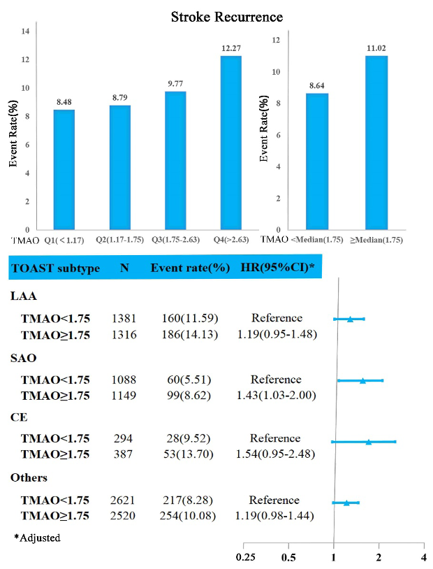 Stroke：TMAO水平与缺血性卒中复发相关（CNSR-III研究）