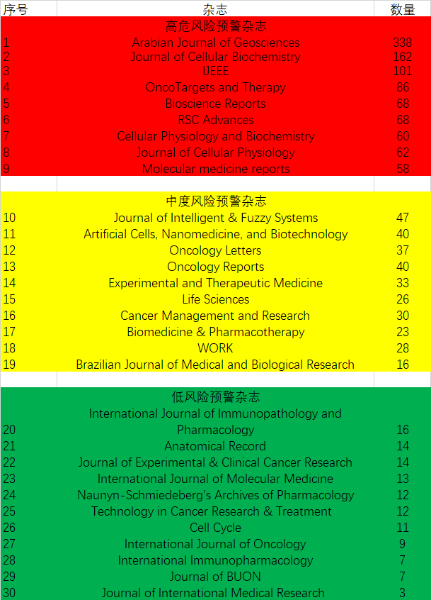 这30个杂志撤搞掉了中国学者1441篇文章，主要是套路化的<font color="red">实验室</font>研究，涉及众多知名高校