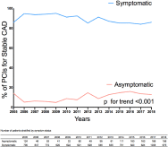 Figure 1. Trends in rates of percutaneous coronary intervention for stable ischemic heart…