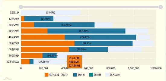 截至2月18日，香港疫苗接种人群的年龄分布（来源：香港特别行政区政府）
