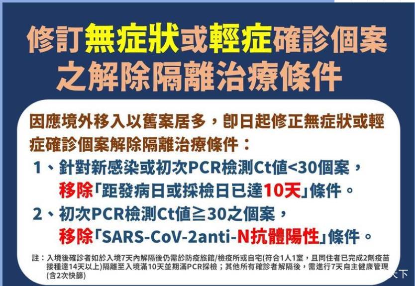 中国台湾省新冠感染后轻症和无症状占99.8％，放宽解除隔离<font color="red">条件</font>