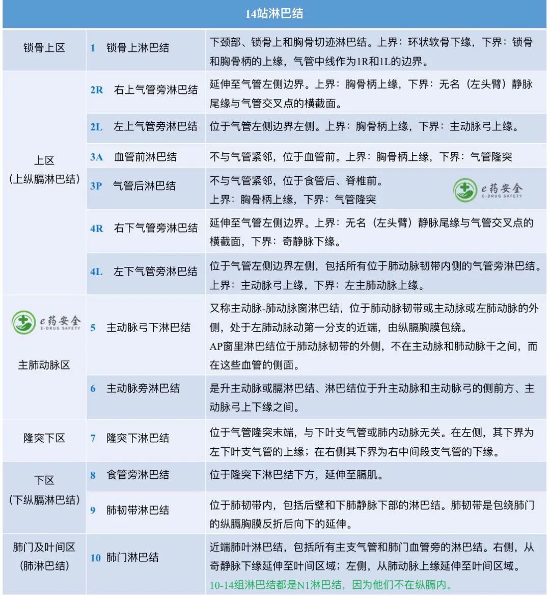 肿瘤科医生必备纵隔淋巴结的分区iaslc