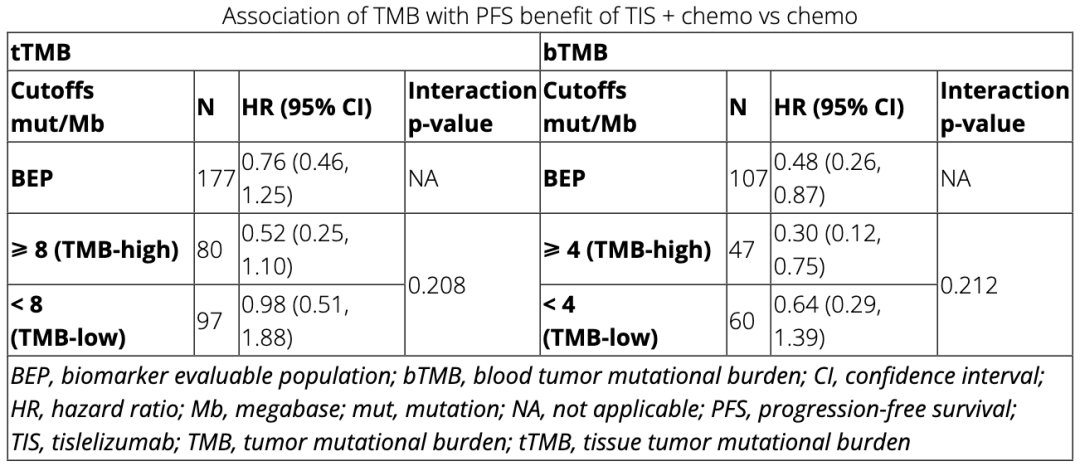 AACR 2022：TMB不能成为好的免疫检查点抑制剂的<font color="red">biomarker</font> (RATIONALE 304研究)?