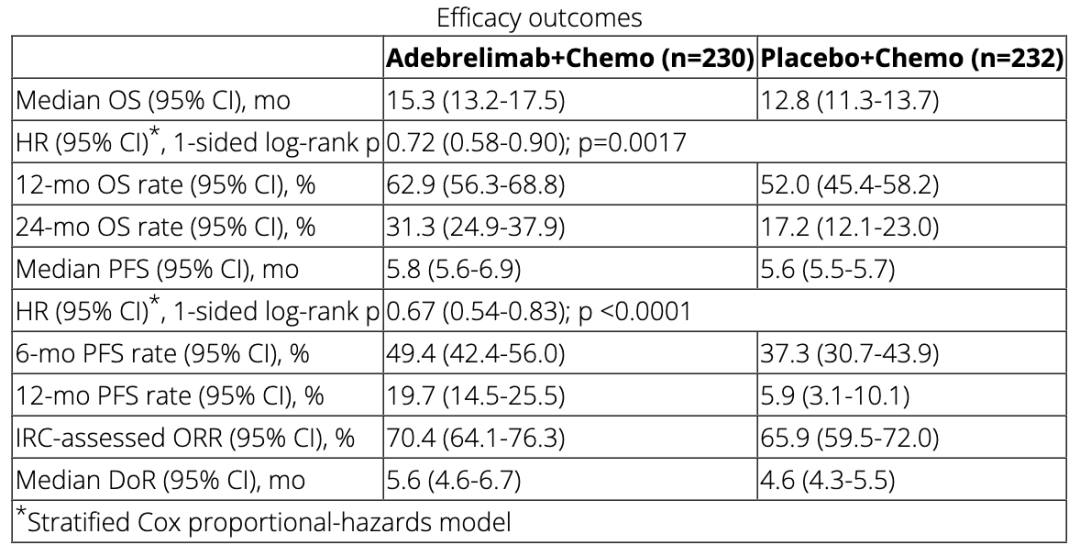 AACR 2022：Adebrelimab或安慰剂<font color="red">加</font>卡铂和依托泊苷作为广泛期SCLC的一线治疗
