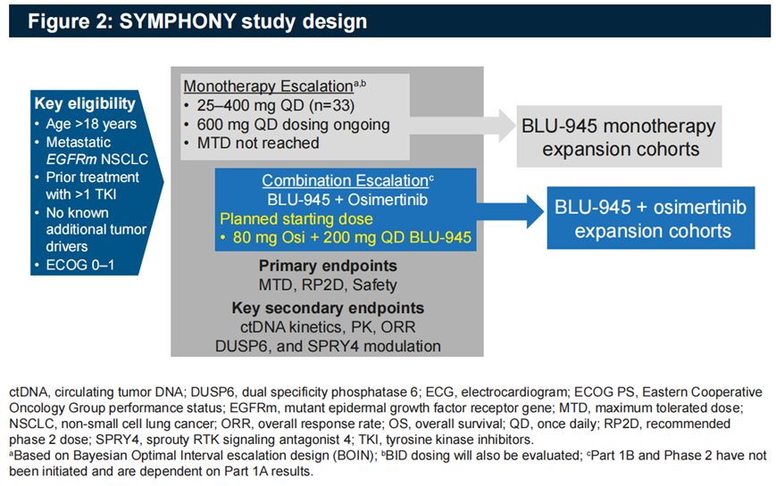 AACR 2022：第四代EGFR抑制剂BLU-945治疗晚期耐药的NSCLC早期结果公布 
