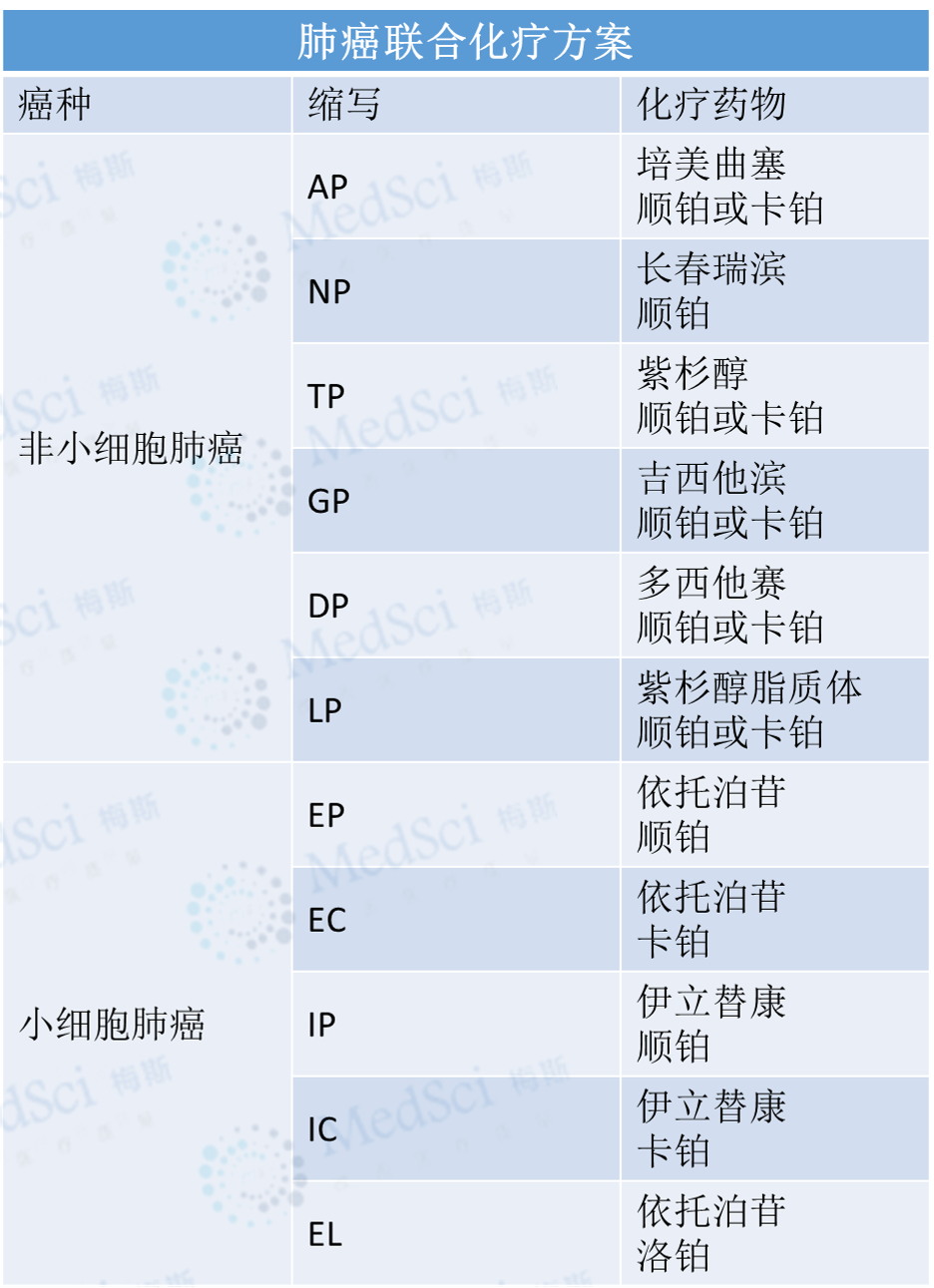 收藏：常见癌种化疗方案缩写对照表-MedSci.cn