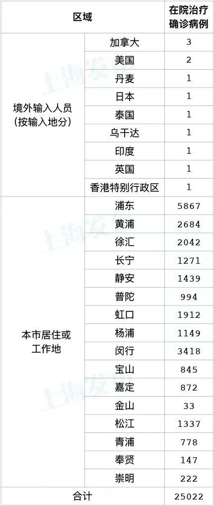 上海新增2736+20634，新增本土死亡12例，均为高龄老人；目前在院重症和危重175例