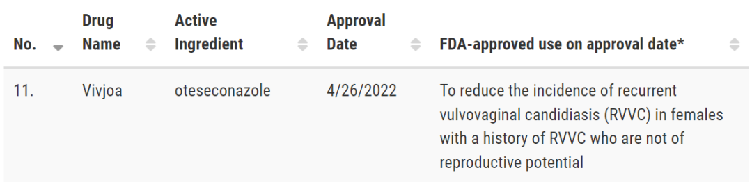 FDA批准oteseconazole（奥特康唑）用于复发性外阴阴道假丝<font color="red">酵母菌</font>病治疗