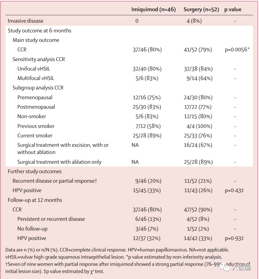 Lancet：外用咪<font color="red">喹</font><font color="red">莫</font>特治疗外阴上皮内瘤变患者非劣于手术治疗