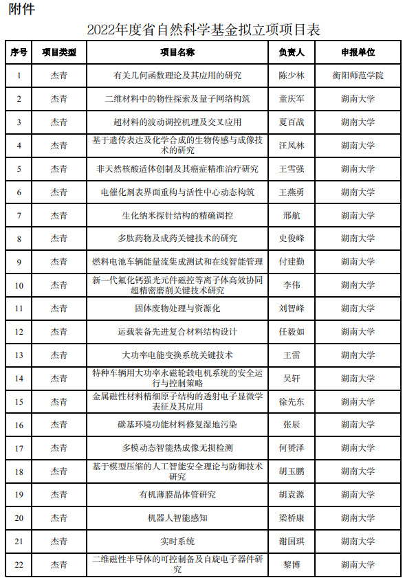 200項(xiàng)！湖南省公布2022年杰青、優(yōu)青名單，多名醫(yī)務(wù)人員上榜