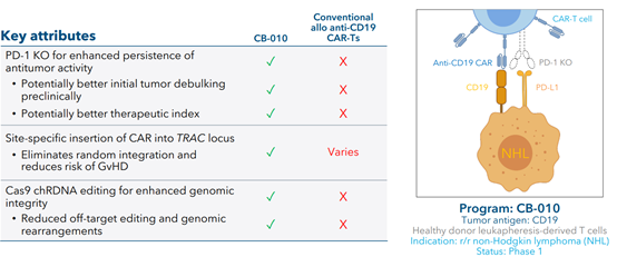 通用型CAR-T细胞CB-010治疗复发/难治性B细胞非霍奇金淋巴瘤，初步结果达到100%ORR和80%CR