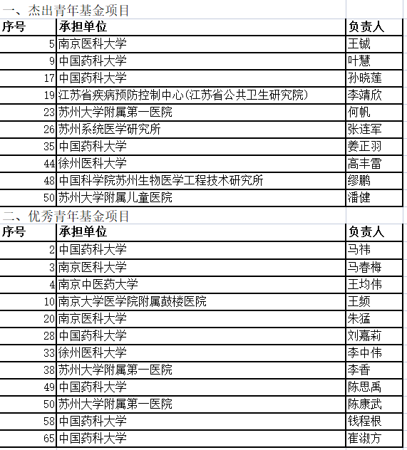 杰青50项、优青70项，江苏省公布科技计划<font color="red">专项</font>资金立项名单！
