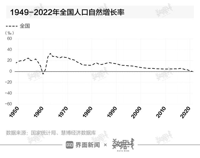 中国人口自然<font color="red">增长率</font>创57年来同比最大降幅，多省现负<font color="red">增长</font>