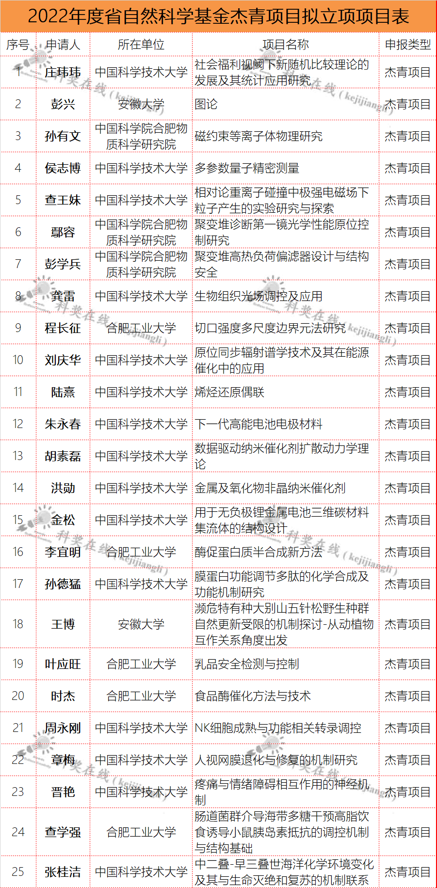 2022年度9个省级杰青优青项目最新立项名单