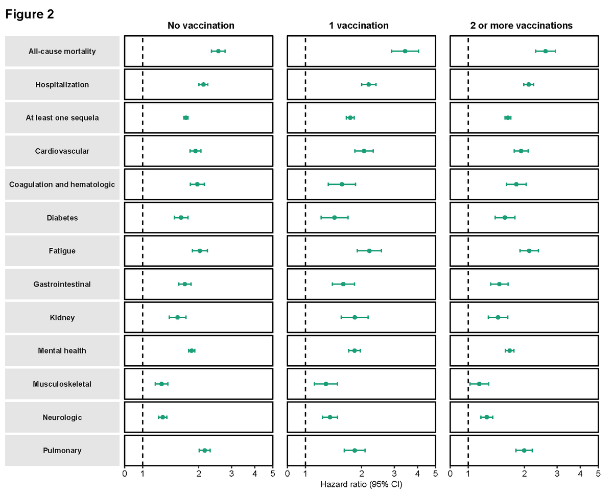 Risk and burden of sequelae in people with SARS-CoV-2 reinfection vs one infection by vaccination status prior to second infection. Risk of all-cause mortality, hospitalization, at least one sequela, and sequelae by organ system are plotted. Incident outcomes were assessed from reinfection to end of follow-up. Results are in comparison of SARS-CoV-2 reinfection (n=38,926) to first SARS-CoV-2 infection (n=257,427). At time of comparison, there were 69.49%, 9.09%, and 21.42% with no, one, and two or more vaccinations, respectively, among those with reinfection. At time of comparison, there were 59.86%, 9.18%, and 30.96% with no, one, and two or more vaccinations, respectively, among the first reinfection group. Adjusted hazard ratios (dots) and 95% confidence intervals (error bars) are presented.