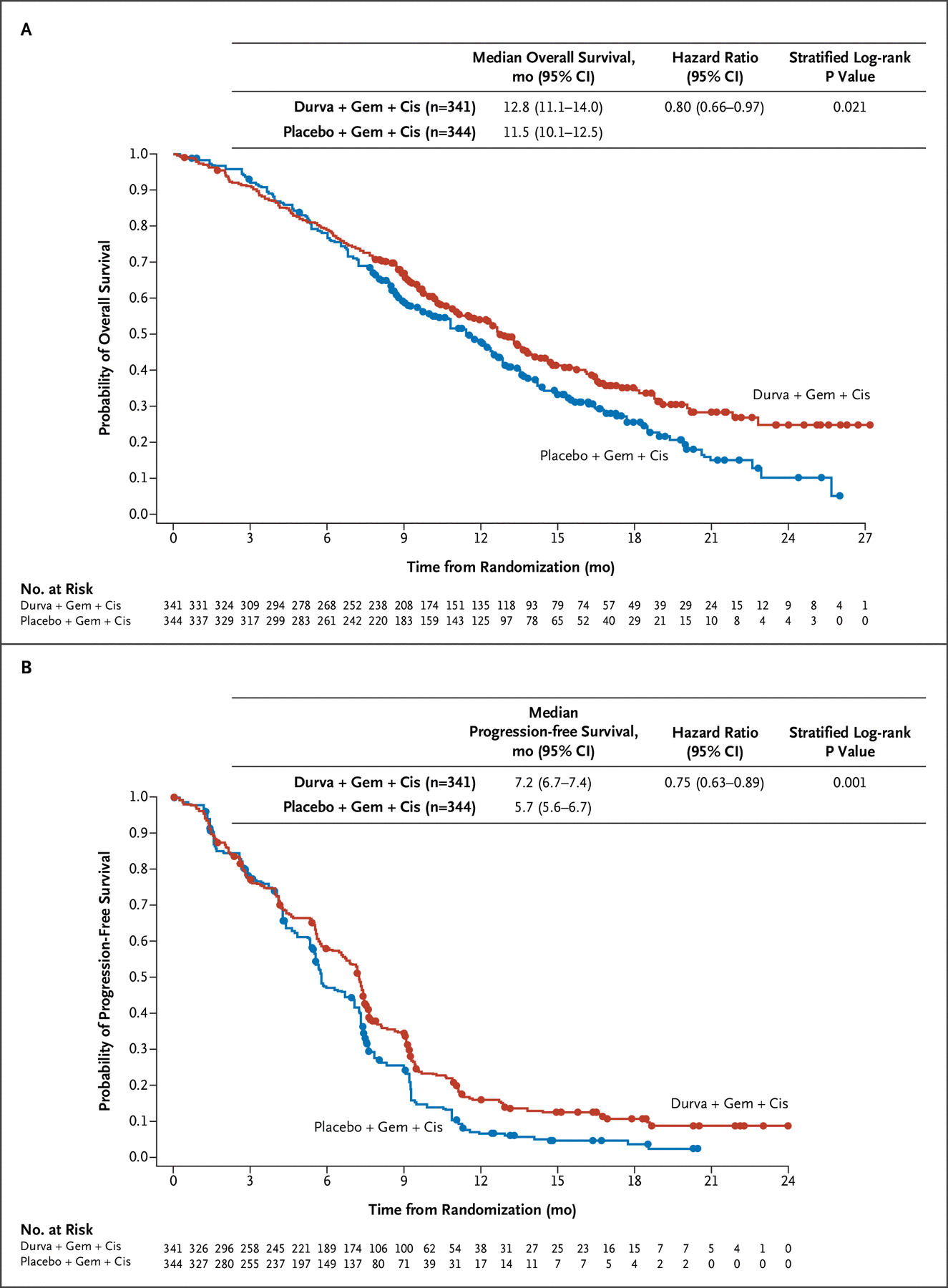 NEJM Evid：durvalumab联合标准化疗治疗局部<font color="red">晚期</font><font color="red">或</font><font color="red">转移性</font>胆道癌